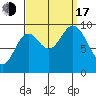 Port Malmesbury tide chart for Saturday, September 17, 2022