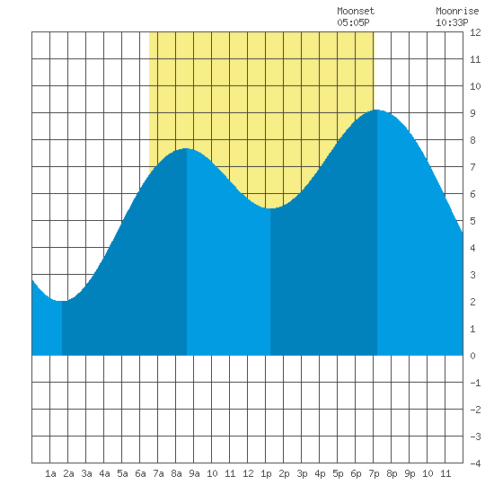 Port Malmesbury tide chart for Sunday, September 18, 2022