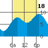 Port Malmesbury tide chart for Sunday, September 18, 2022