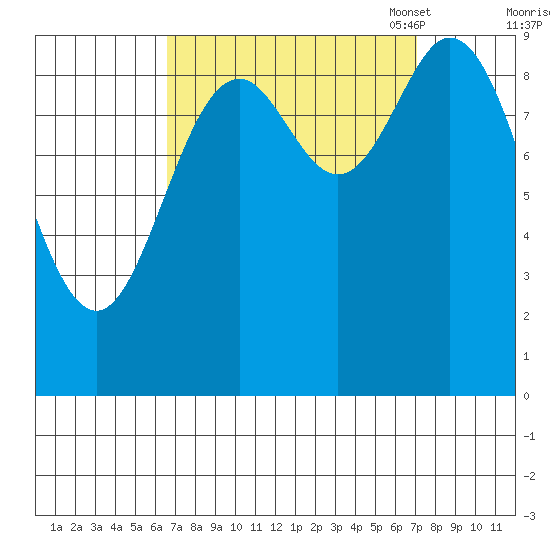 Port Malmesbury tide chart for Monday, September 19, 2022