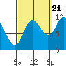 Port Malmesbury tide chart for Wednesday, September 21, 2022