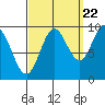 Port Malmesbury tide chart for Thursday, September 22, 2022