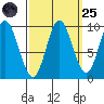 Port Malmesbury tide chart for Sunday, September 25, 2022