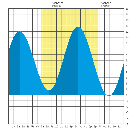 Port Malmesbury tide chart for Tuesday, September 27, 2022