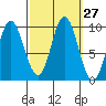 Port Malmesbury tide chart for Tuesday, September 27, 2022