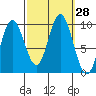 Port Malmesbury tide chart for Wednesday, September 28, 2022