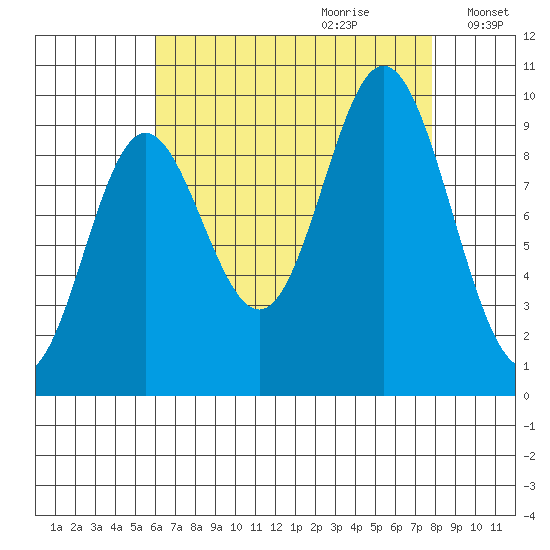Port Malmesbury tide chart for Friday, September 2, 2022