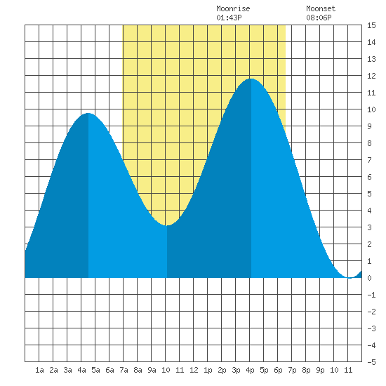 Port Malmesbury tide chart for Friday, September 30, 2022