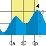 Port Malmesbury tide chart for Sunday, September 4, 2022