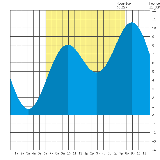 Port Malmesbury tide chart for Monday, September 5, 2022