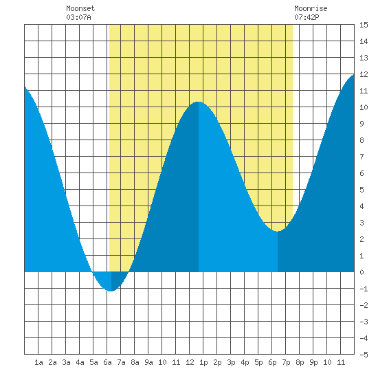 Port Malmesbury tide chart for Thursday, September 8, 2022
