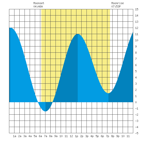Port Malmesbury tide chart for Friday, September 9, 2022