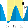 Port Malmesbury tide chart for Friday, September 9, 2022