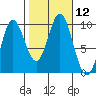 Port Malmesbury tide chart for Wednesday, October 12, 2022