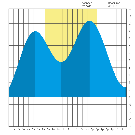 Port Malmesbury tide chart for Saturday, October 15, 2022