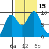 Port Malmesbury tide chart for Saturday, October 15, 2022