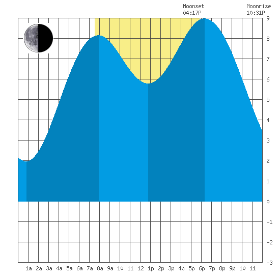 Port Malmesbury tide chart for Monday, October 17, 2022