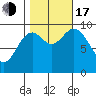 Port Malmesbury tide chart for Monday, October 17, 2022