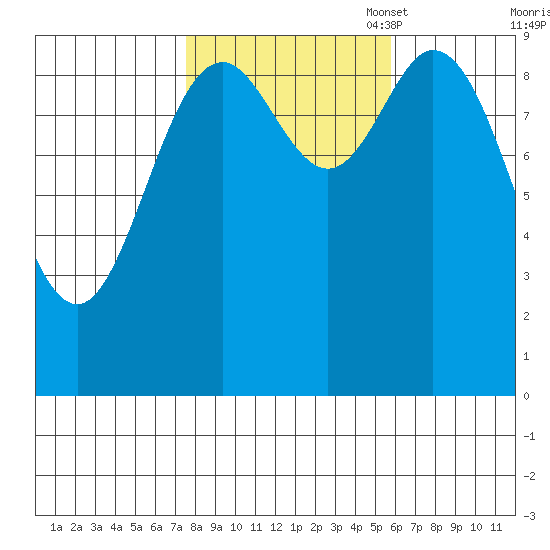 Port Malmesbury tide chart for Tuesday, October 18, 2022