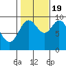 Port Malmesbury tide chart for Wednesday, October 19, 2022