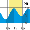Port Malmesbury tide chart for Thursday, October 20, 2022