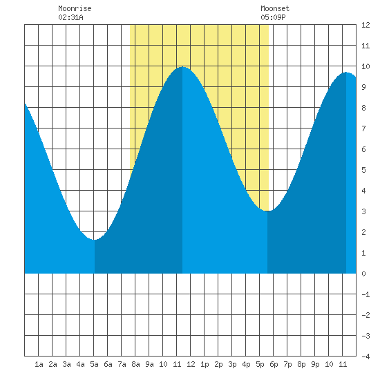 Port Malmesbury tide chart for Friday, October 21, 2022