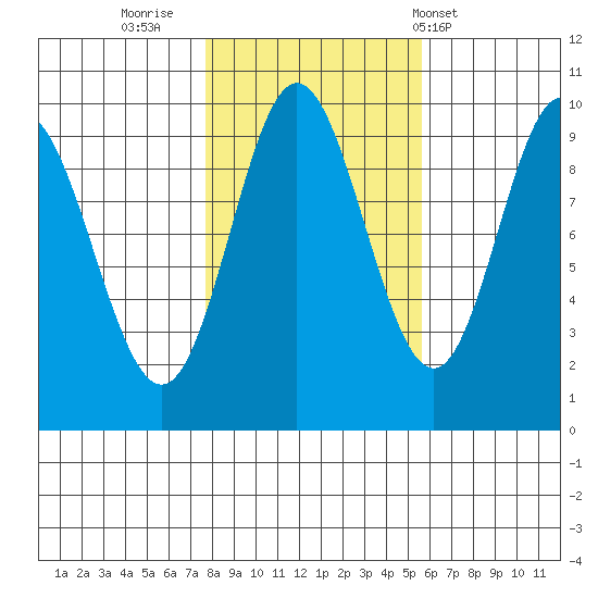 Port Malmesbury tide chart for Saturday, October 22, 2022