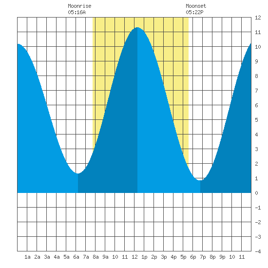 Port Malmesbury tide chart for Sunday, October 23, 2022