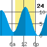 Port Malmesbury tide chart for Monday, October 24, 2022
