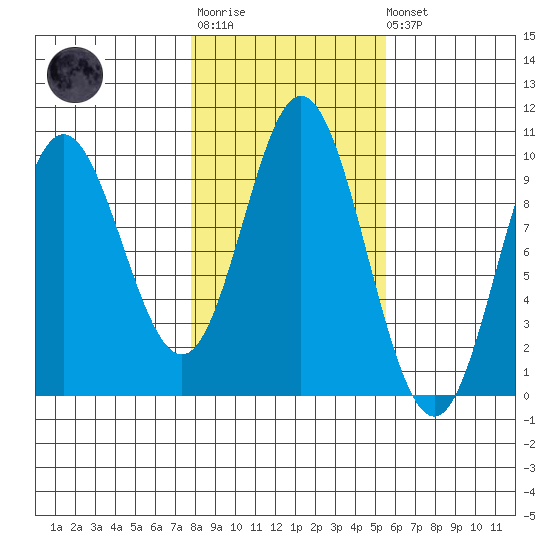 Port Malmesbury tide chart for Tuesday, October 25, 2022