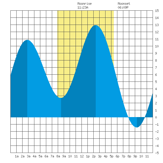 Port Malmesbury tide chart for Thursday, October 27, 2022