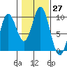 Port Malmesbury tide chart for Thursday, October 27, 2022