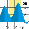 Port Malmesbury tide chart for Friday, October 28, 2022