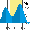 Port Malmesbury tide chart for Saturday, October 29, 2022