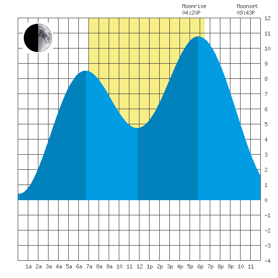 Port Malmesbury tide chart for Sunday, October 2, 2022
