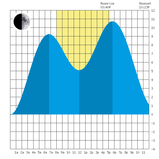 Port Malmesbury tide chart for Monday, October 31, 2022
