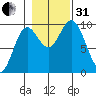 Port Malmesbury tide chart for Monday, October 31, 2022