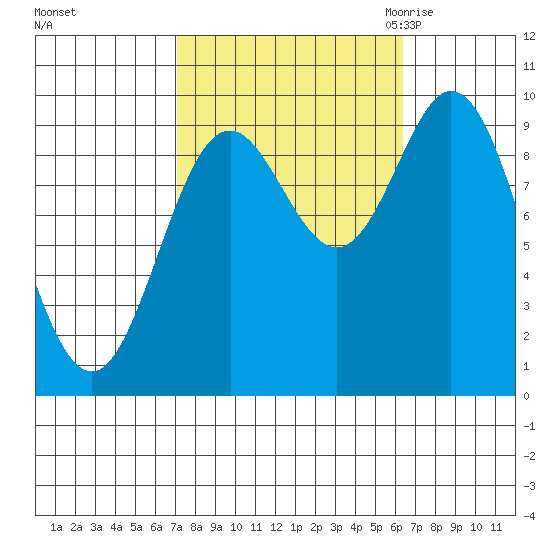 Port Malmesbury tide chart for Tuesday, October 4, 2022