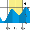 Port Malmesbury tide chart for Tuesday, October 4, 2022