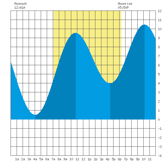 Port Malmesbury tide chart for Wednesday, October 5, 2022