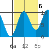 Port Malmesbury tide chart for Thursday, October 6, 2022