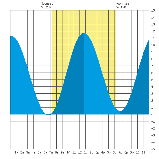 Port Malmesbury tide chart for Saturday, October 8, 2022