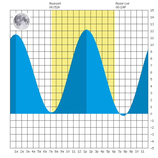Port Malmesbury tide chart for Sunday, October 9, 2022