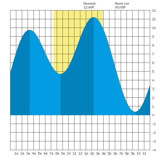 Port Malmesbury tide chart for Saturday, November 12, 2022