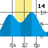 Port Malmesbury tide chart for Monday, November 14, 2022