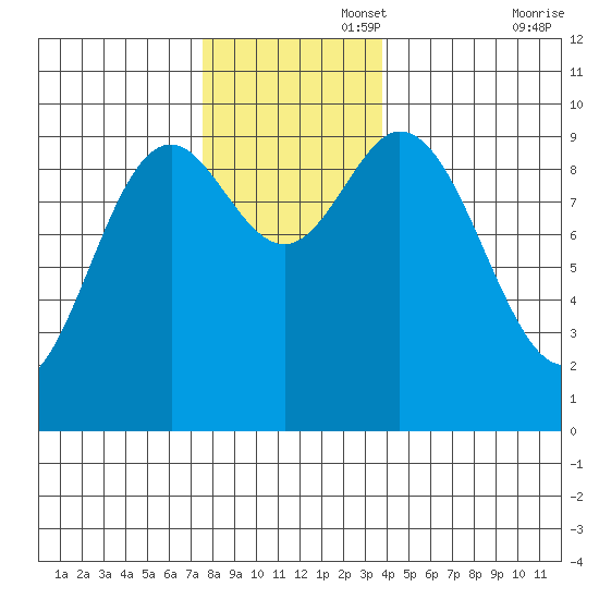 Port Malmesbury tide chart for Tuesday, November 15, 2022