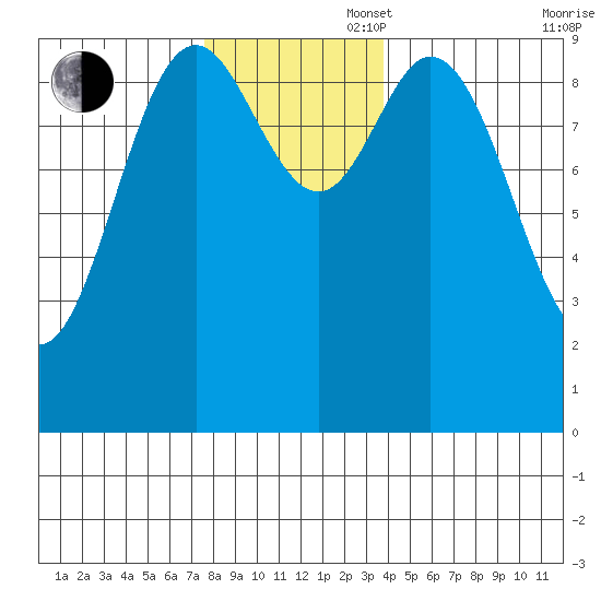 Port Malmesbury tide chart for Wednesday, November 16, 2022