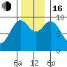 Port Malmesbury tide chart for Wednesday, November 16, 2022