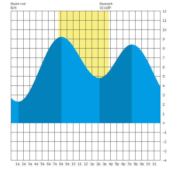 Port Malmesbury tide chart for Thursday, November 17, 2022