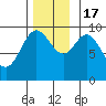 Port Malmesbury tide chart for Thursday, November 17, 2022